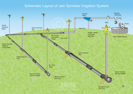 lawn sprinkler system designer
